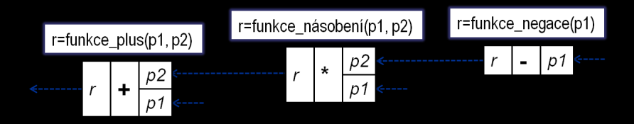 2.6 Operátory a logické funkce Vezme-li běžný matematický výraz, například x=a+(-b)*c, pak skutečný postup, jak se bude výraz počítat, tvoří zřetězené volání funkcí, které lze vyjádřit výrazovým