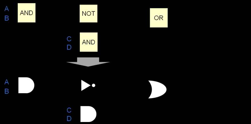 2.7 Logická schémata Logické schéma jednoduché logické funkce představuje ve skutečnosti postup vyhodnocení výrazu, tedy jakýsi výpočtový strom, který vytvoří syntaktický analyzátor (slangově parser).