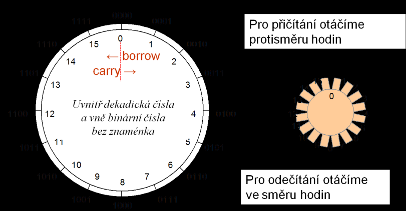 Odečteme-li od 0 číslo 1, pak vždy dojde k přetečení a celé číslo se vyplní bity 1, což je maximální hodnota.