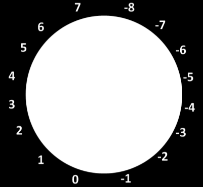 straight binary) nebo kód znaménko a hodnota (angl. Sign and magnitude representation či zkráceně jen Sign magnitude).