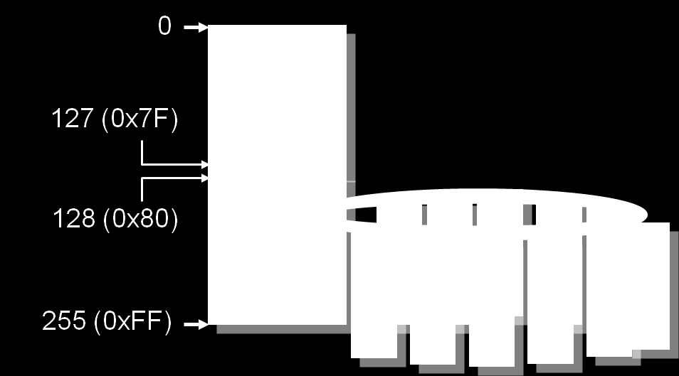 Zde se zmíníme jen BS - backspace ('\b'), TAB - tabulátor ('\t'), LF - linefeed - posun o řádek ('\n') a CR - carriage return - přesun na začátek řádku ('\r').