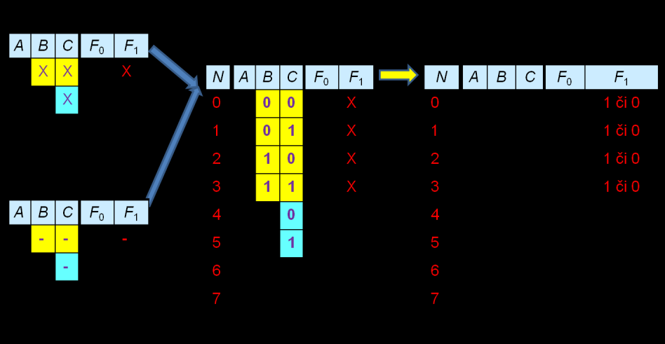 Vstup logické funkce: Je-li například napsaný kód "0 - -" nebo "0 X X" (dle autorem použité notace), pak se vygenerují 4 řádky vstupů 000, 001, 010 a 011 s naprosto stejnými výstupními hodnotami,