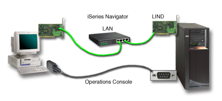 1. PC obsahující produkt Operations Console, který slouží jako lokální konzole přímo připojená k serveru, bude vyžadovat síťové připojení pro produkt iseries Navigator.