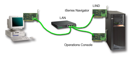 Produkt Operations Console se připojí přes sériový kabel k asynchronní kartě na serveru iseries. Produkt iseries Navigator je připojen přes adaptér LAN na serveru iseries.