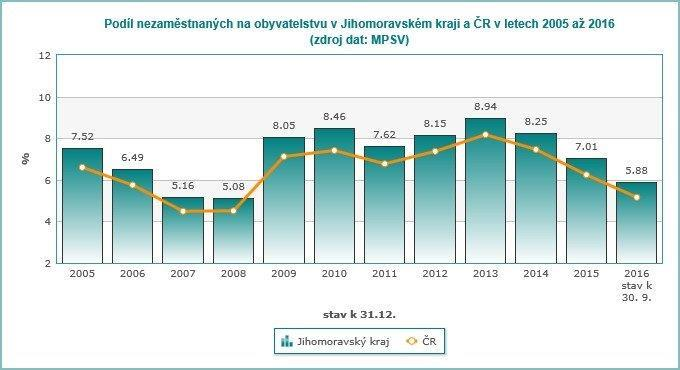 2.6. Nezaměstnanost v Jihomoravském kraji Podle údajů MPSV ČR bylo ke konci září 2016 na úřadech práce v Jihomoravském kraji evidováno 47 249 uchazečů o zaměstnání (z toho 22 122 mužů a 25 127 žen),