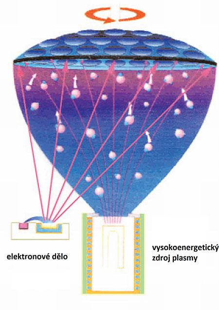 Plazmatické vakuové napařování Plasmu produkuje elektromagnetické pole Není