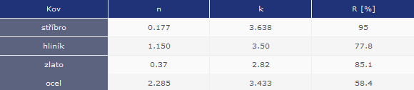 Reflexní vrstva Nanesením reflexní vrstvy snižujeme propustnost světla ve viditelné oblasti, tím že navyšujeme odrazivost Index lomu