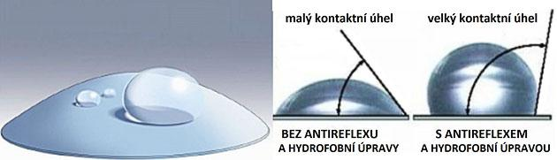 Hydrofobní vrstva Je součástí antireflexních vrstev AR vrstva není hladká, obsahuje malé krystalické plochy to usnadňuje usazení