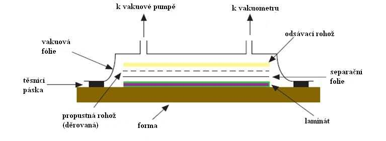 UTB ve Zlíně, Fakulta technologická 16 Obr. 4 schéma technologie prepreg [16] 1.2.