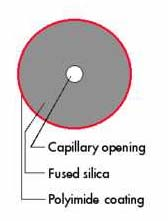 Kapilára křemenná - 25-100 µm i.d 