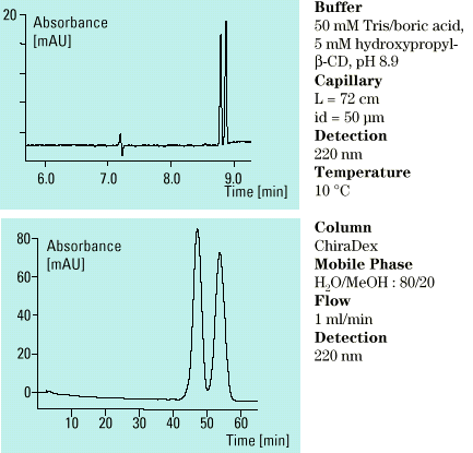 Srovnání chirálních separací pomocí CZE a HPLC u hexabarbitalu CZE Rychlý vývoj metody Vysoké rozlišení Nízká cena reagencií