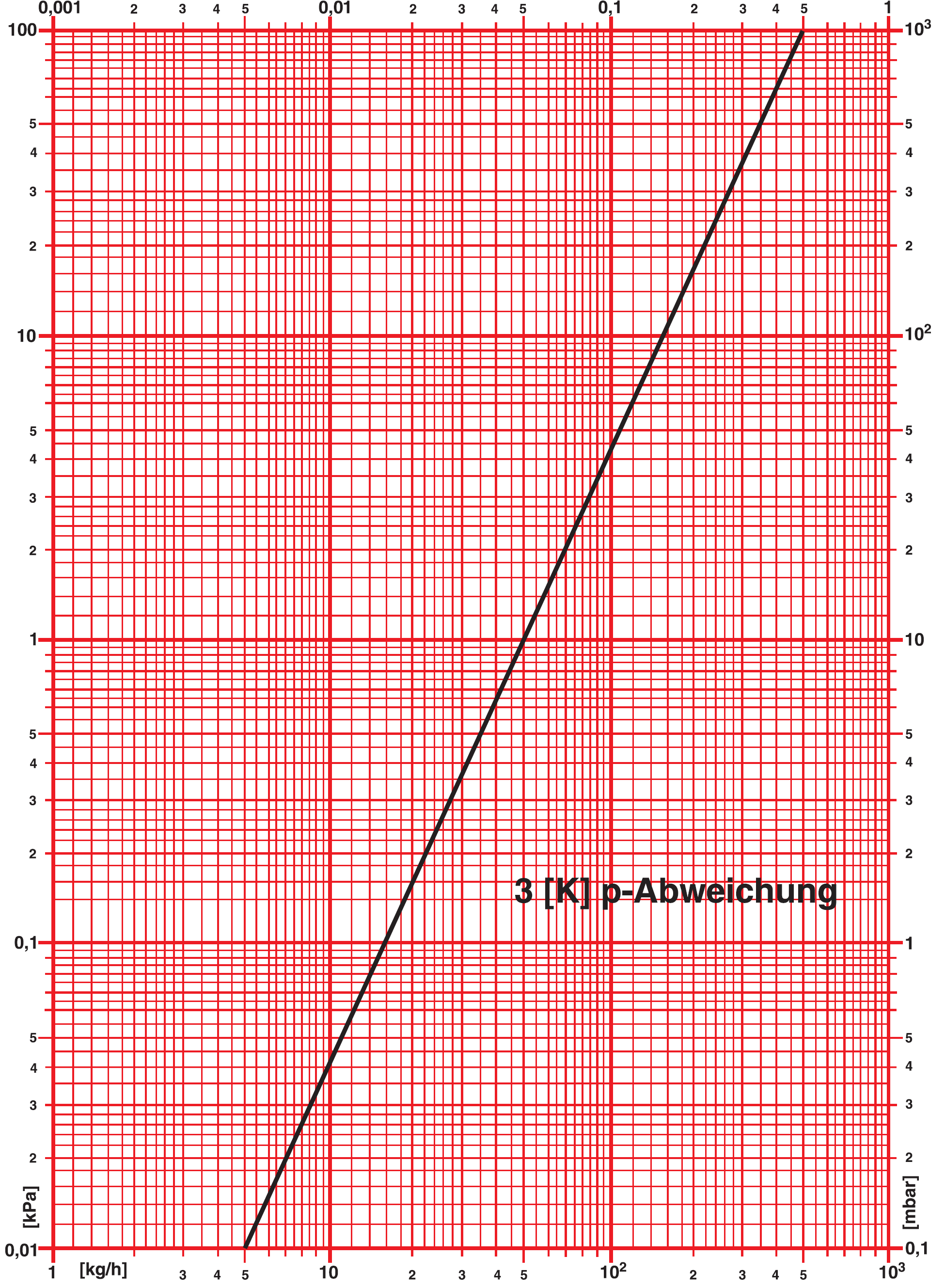 HERZ - Nomogram HERZ Obmedzovač teploty spiatočky Obj. č.