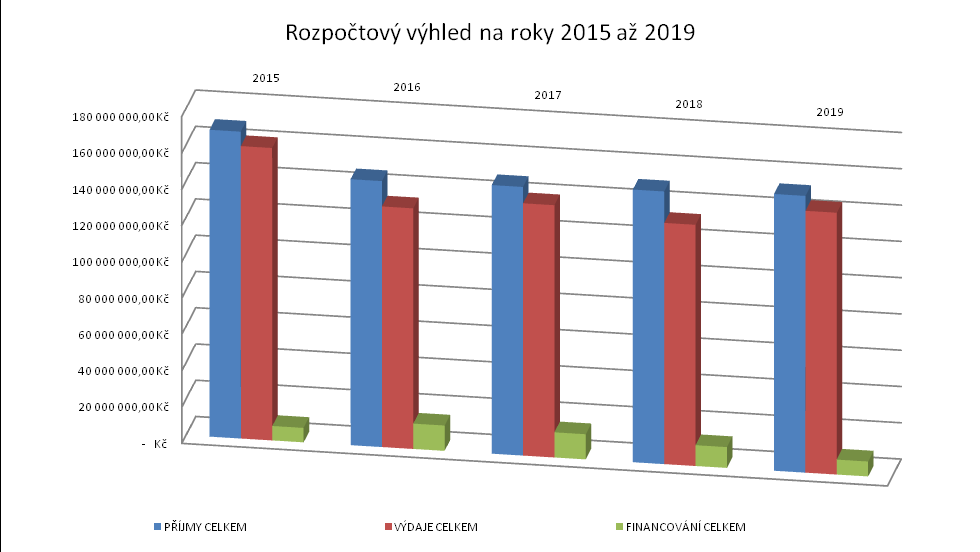VI. Rozpočtový výhled na roky 2015 až 2019 Rozpočtový výhled na roky 2015 až 2019 Text 2015 2016 2017 2018 2019 I.