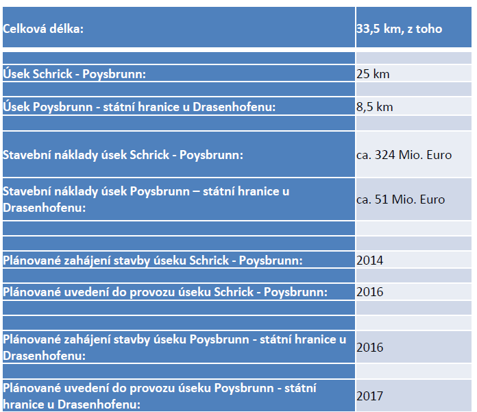 Jedná se především to tyto stavební celky: D1 R55 S3 Přerov Lipník stavba nemá zásadní vliv na chování dopravy v Jihomoravském kraji Přerov Břeclav vydáno pravomocné ÚR na úsek Mor.