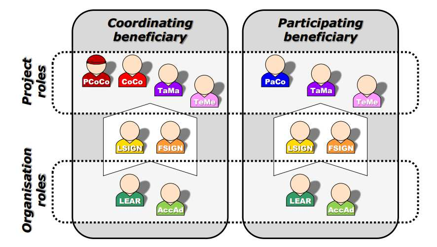 3. Role v Participant Portal Zdroj: Evropská