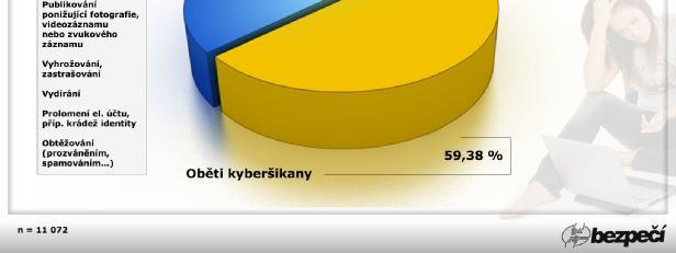 Výzkumné šetření bylo provedeno anonymním dotazníkem.