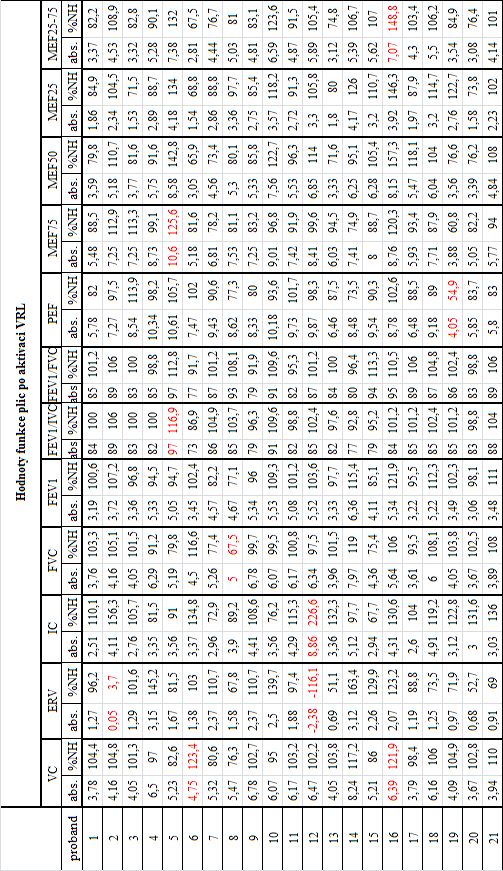 Příloha č. 3: Data ze spirometrického vyšetření ihned po aktivaci VRL (abs.