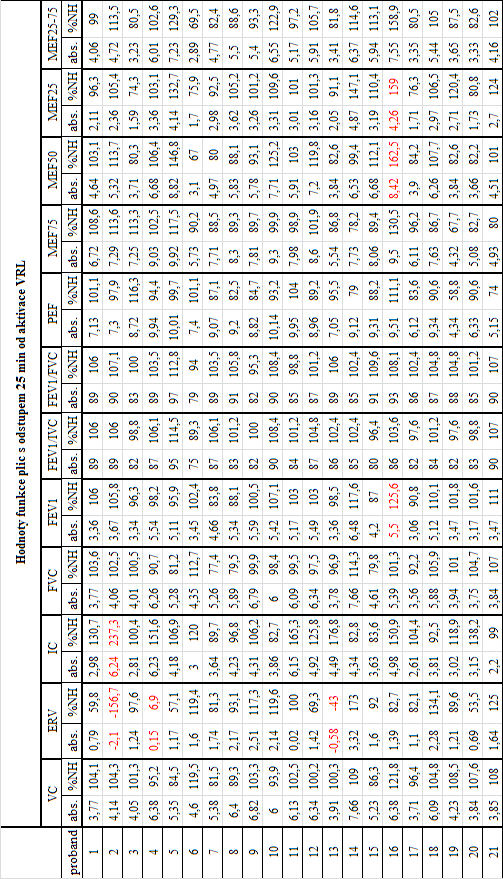 Příloha č. 4: Data ze spirometrického vyšetření po 25 minutách od aktivace (abs.