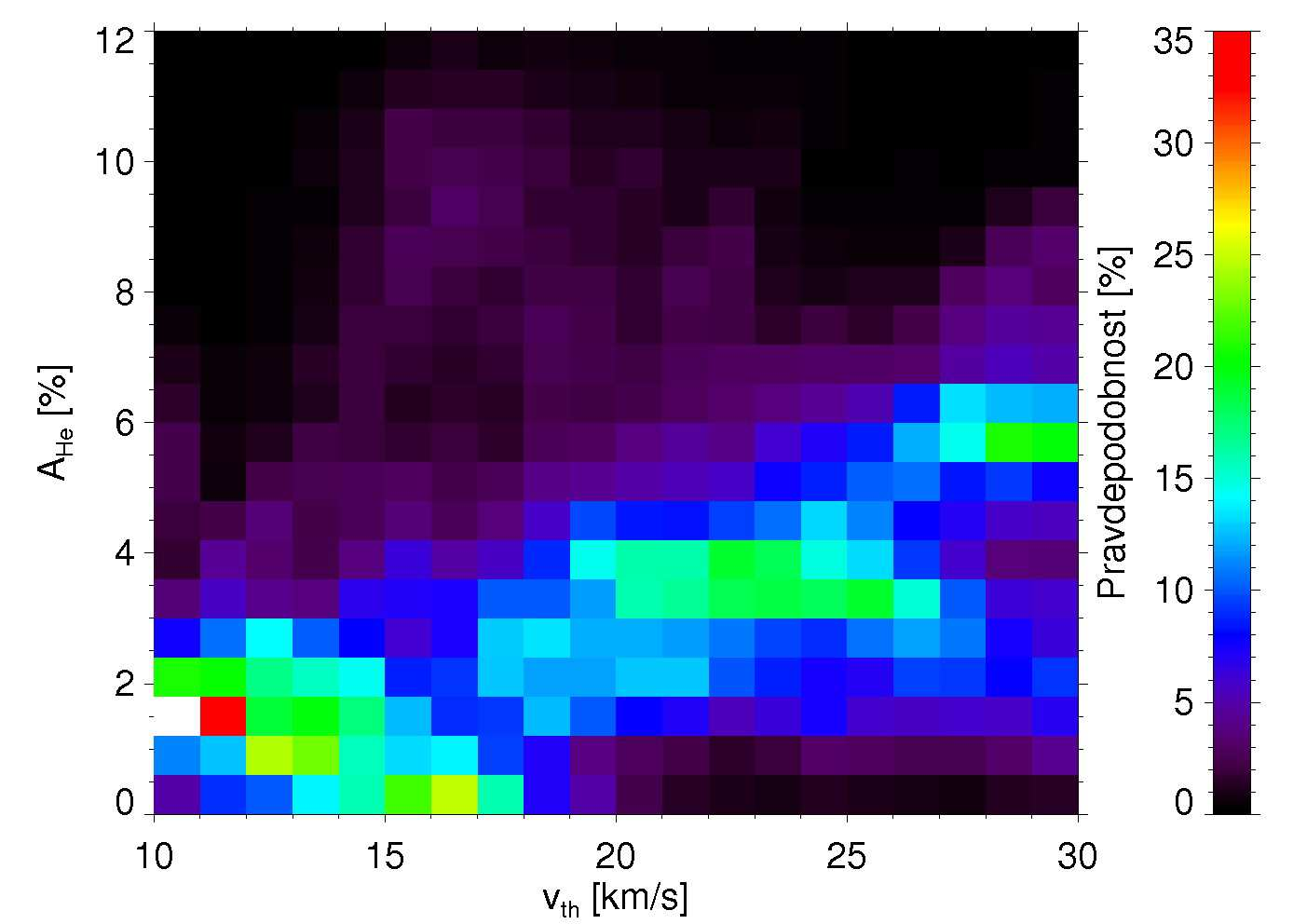 Obrázek 3.7: Pravděpodobnostní histogram A He jako funkce termální protonové rychlosti v th. zhruba pětkrát. Tento nárůst byl doprovázen poklesem hustoty 3,5krát a mírným poklesem termální rychlosti.