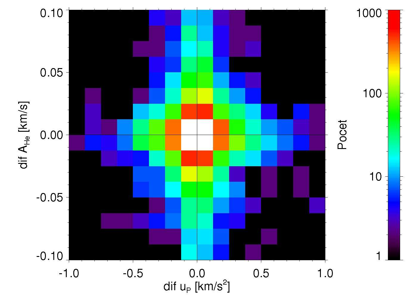 Obrázek 3.12: 2D-histogram současných změn v A He a n mezi daty vystředovanými po 30 s.