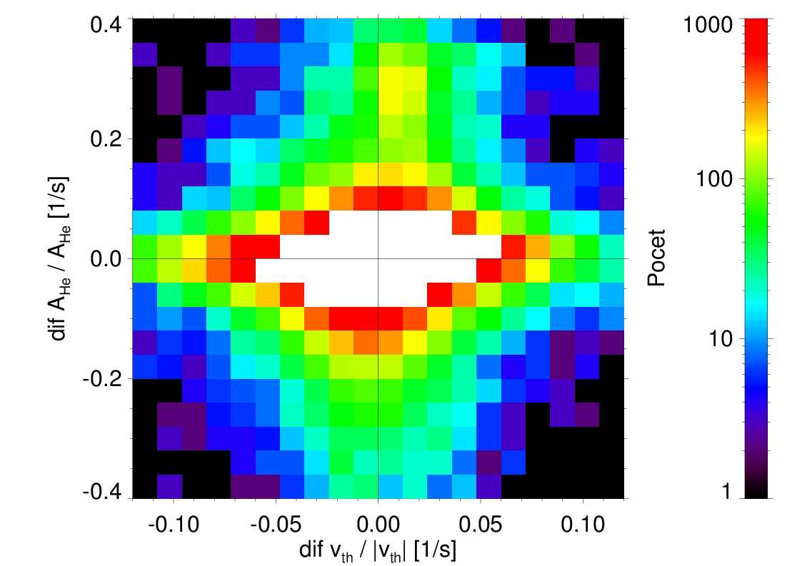 Obrázek 3.19: 2D-histogram současných relativních změn v A He a u p.