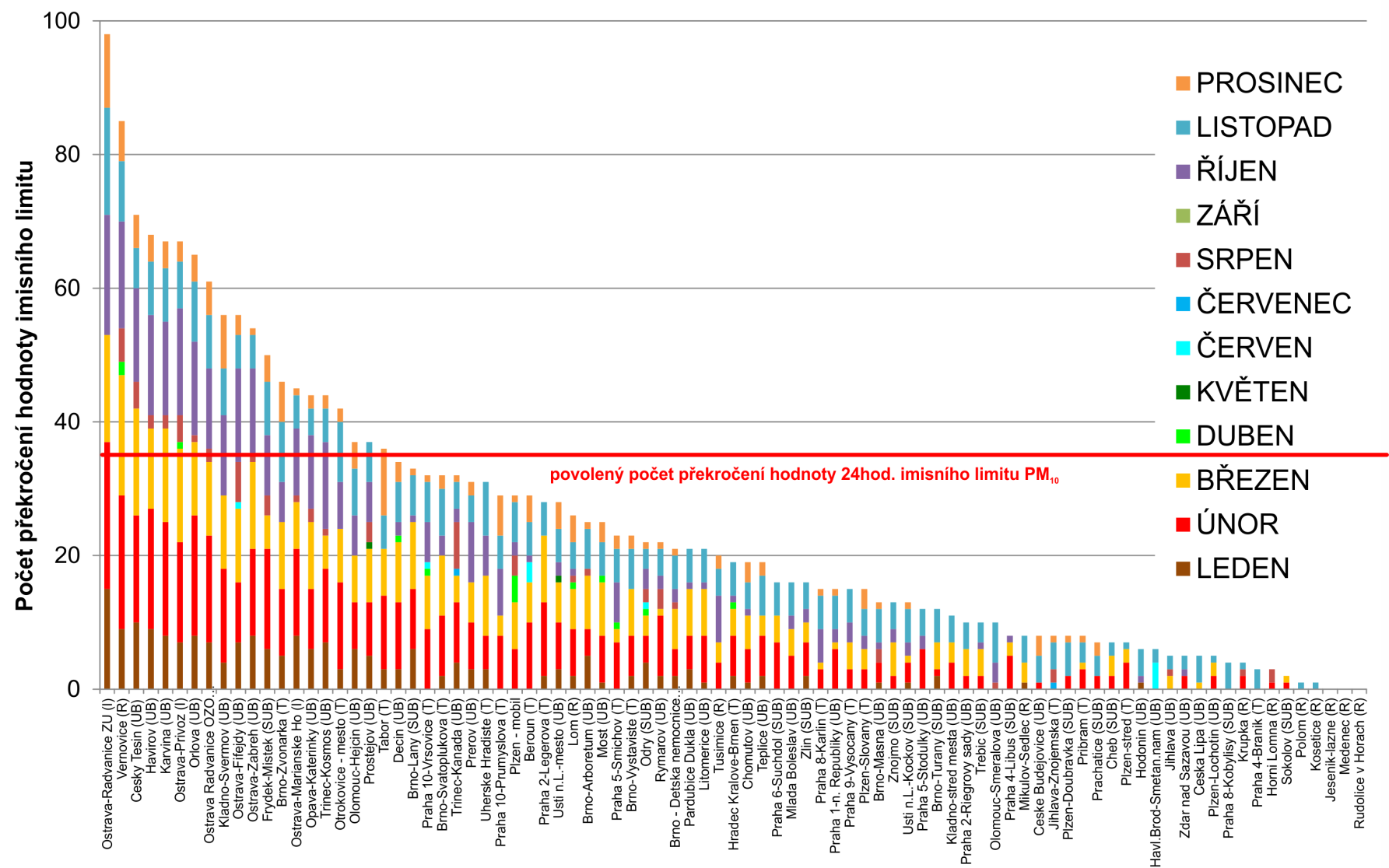 Obr. 5 Počet dnů, kdy průměrná denní koncentrace PM 10 překročila hodnotu