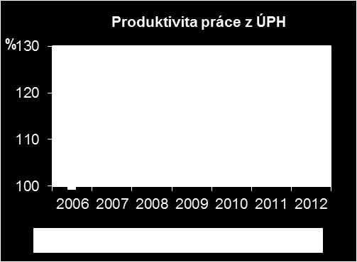 trend. V roce 2012 byl zaznamenán nárůst o 4,1 %. Tabulka 9 Výkonová spotřeba v b.c. letech 2005 2011 (tis.