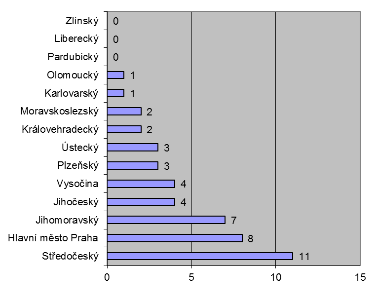 NACE 10.2 - Zpracování a konzervování ryb, korýšů a měkkýšů 1. Charakteristika oboru Tržní produkce ryb v ČR v roce 2012 dosáhla 20,8 tis. t. ž. hm. Dominantní v celkové tržní produkci ryb je kapr.