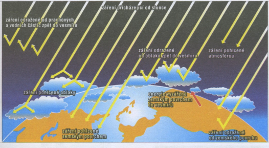 a zemský povrch 42 % se odrazí nebo