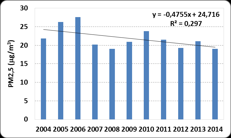 Dynamika průměrné koncentrace PM2,5 v Brně-Tuřanech (2004-2014)