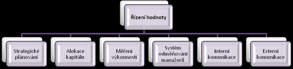 UTB ve Zlíně, Fakulta managementu a ekonomiky 17 Young a O Byrne (2001) uvádí, že řízení hodnoty představuje systém, strategie, procesy, výkonnostní měřítka i kulturu celého podniku.