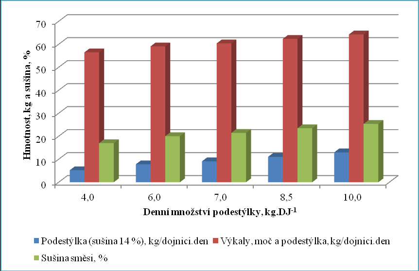 Obr. 2: Denní množství a složení hnoje vyskladněného z experimentální stáje s různým množstvím podestýlky Z důvodu vytvoření dostatečného množství hnoje a lepší čistoty a pohody dojnic, byla