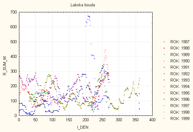 pro maximální denní teploty. Obr. 16.