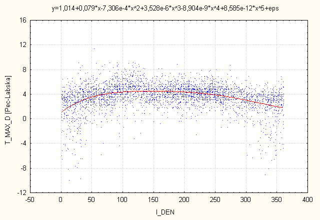 Obr. 19. Rozdíl maximálních denních teplot na stanicích Pec pod Sněžkou a Labská bouda v průběhu roku. 4 3 2 1 50 100 150 200