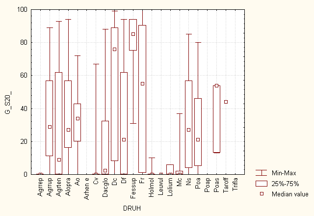 Tabulka 9. Klíčivost plných semen po přezimování při 20 C (G_S20_) - data za celé období sledování.