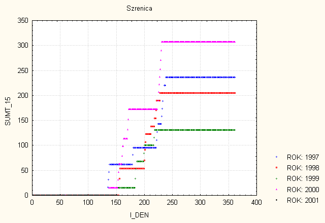 teplot nad 10 C. Obr. 4.