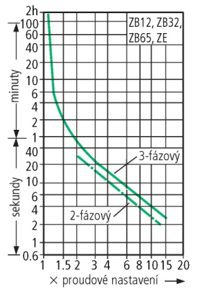 Po zabudování do dveří rozvaděče je možné tento jistič doplnit ovládací hlavicí (IP65) s prodlouženou hřídelí typ RH PKZO.