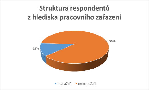 Pro další statistické zpracování obdržených dat byli respondenti rozdělení dvou skupin skupina respondentů s délkou praxe do 5ti let, a skupina respondentů s délkou praxe 5let a výše.