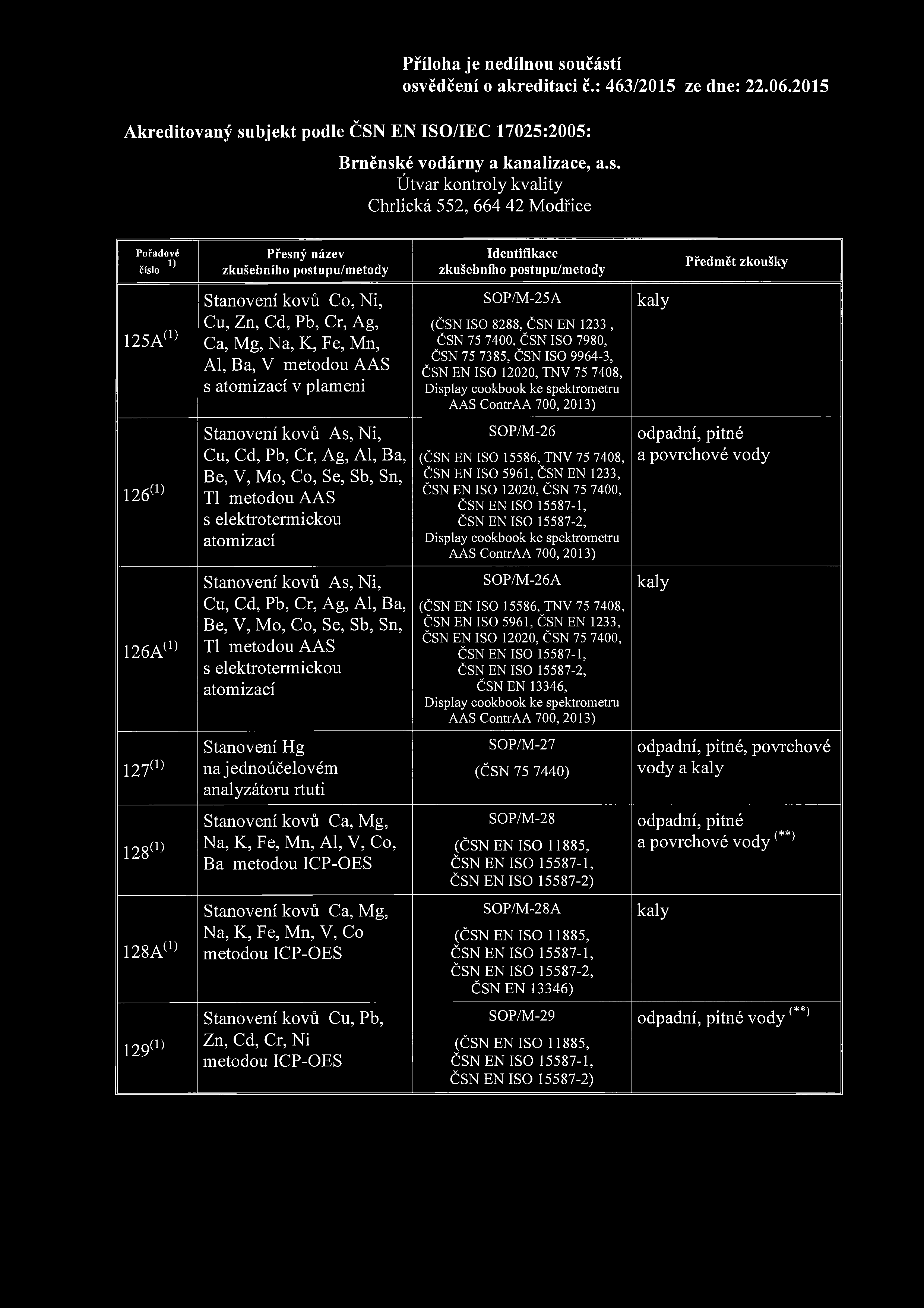 (1) Stanovení Hg na j ednoúčelovém analyzátoru rtuti Stanovení kovů Ca, Mg, Na, K, Fe, Mn, AI, V, Co, 128 (1) Ba metodou ICP-OES 128A (1) Stanovení kovů Ca, Mg, Na, K, Fe, Mn, V, Co metodou ICP-OES