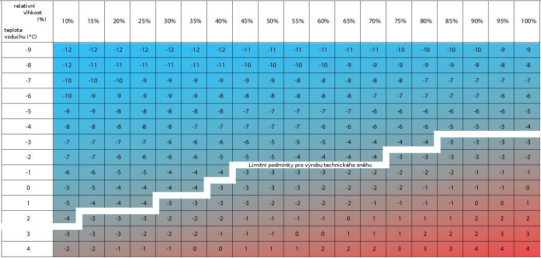 Tab. 1: Závislost relativní vlhkosti vzduchu a suché teploty vzduchu pro zasněžování (Paccard, 10, upraveno). Hodnoty v tabulce vyjadřují vlhkou teplotu.