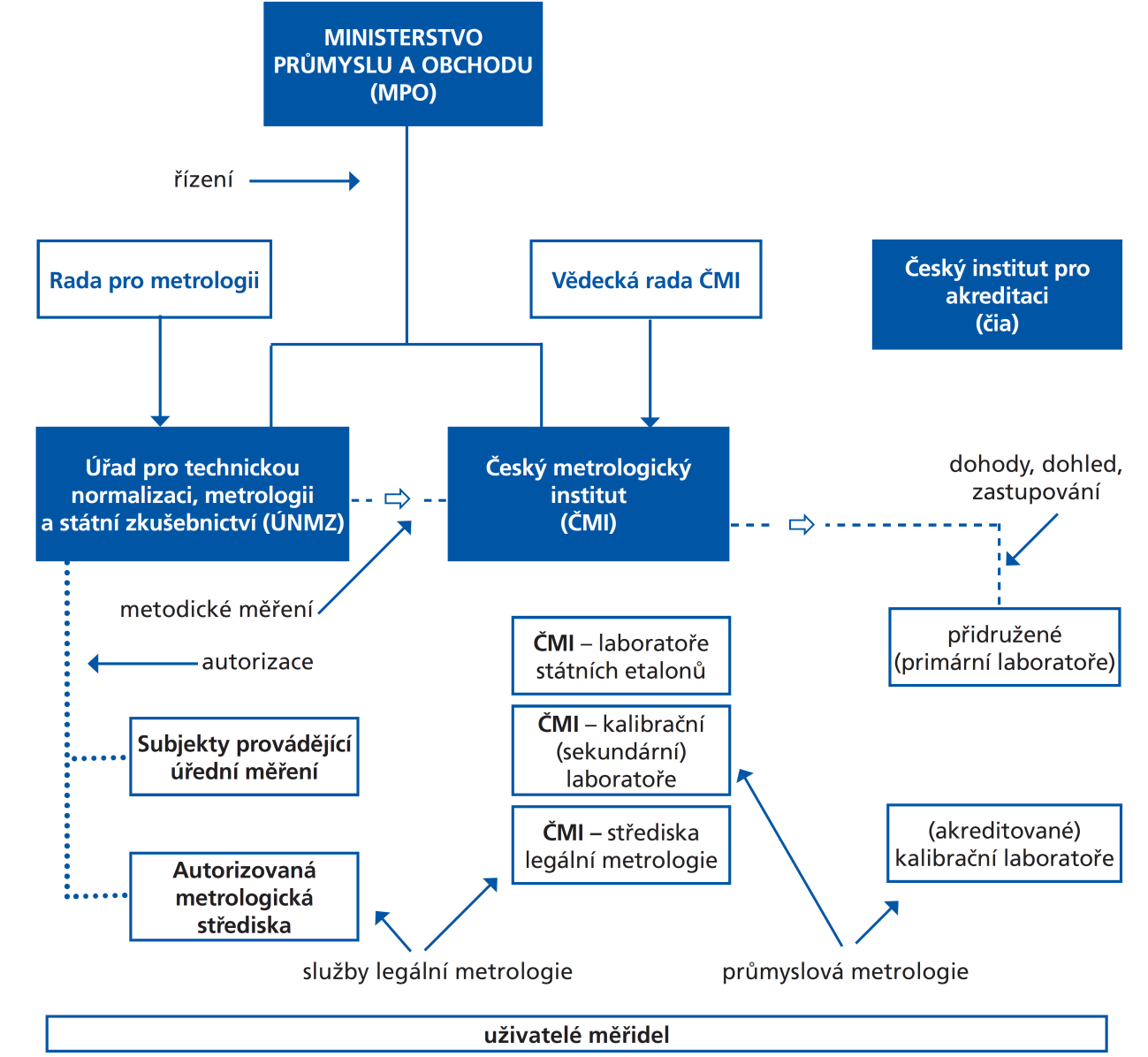 Obrázek : Národní metrologický systém ČR [] Ministerstvo průmyslu a obchodu (MPO) Ministerstvo průmyslu a obchodu je ústředním orgánem státní správy, který má ve své kompetenci také oblast technické