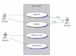 Diagram objektů