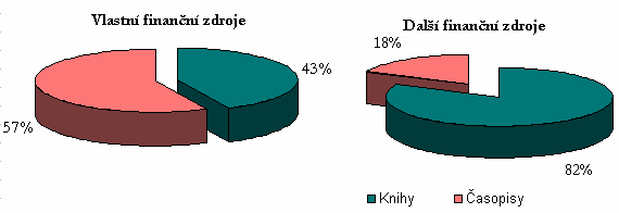 Výroční zpráva knihoven ČVUT za rok 2002 6 Fakulta Vlastní finanční zdroje* Knihy Další finanční zdroje* Vlastní finanční zdroje* Časopisy Další finanční zdroje* Celkem FSv +FA 333 687 608 861 788