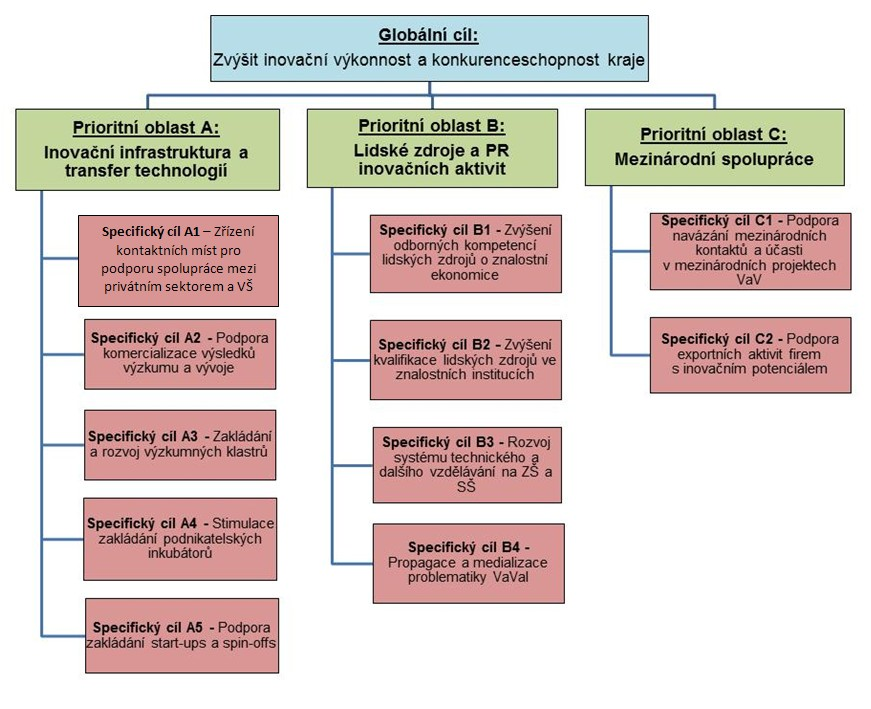 Následující schéma přehledně zobrazuje strukturu cílů a