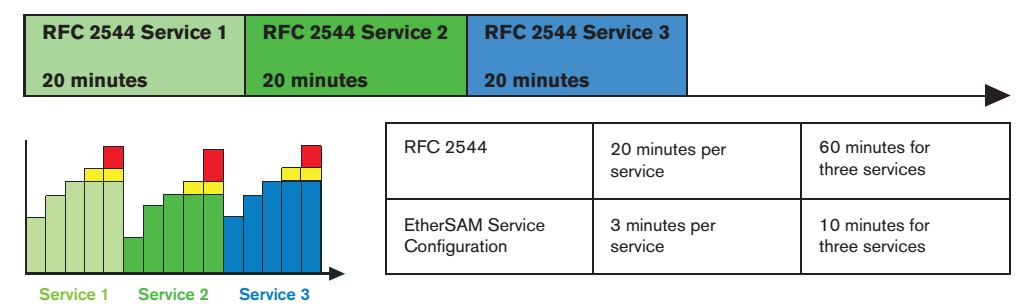 RFC2544 vs EtherSAM Časová komparace