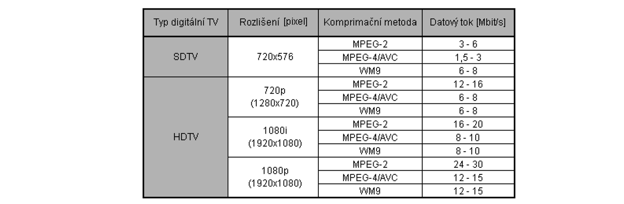 Digitální video signál je zároveň méně náchylný k rušení a poskytuje mnohem kvalitnější obraz.