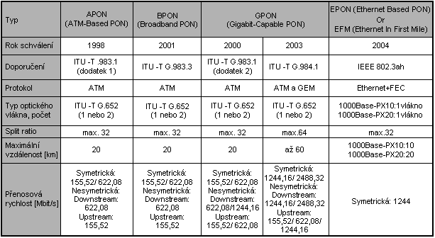 Optické přístupové sítě OPTICKÉ PŘÍSTUPOVÉ SÍTĚ Tabulka VI. Parametry jednotlivých specifikací pasivních optických sítí 11.2.1 APON, BPON Specifikace G.983.