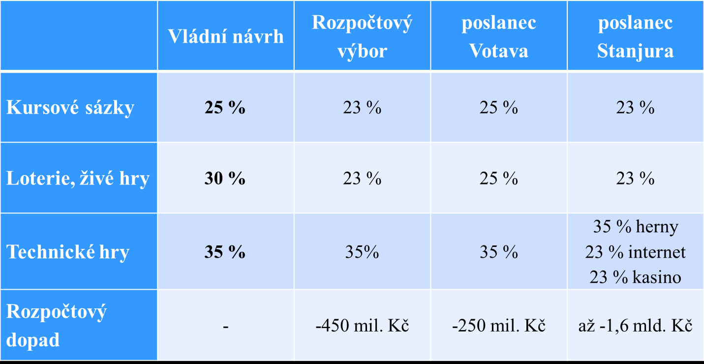 7 Pozměňovací