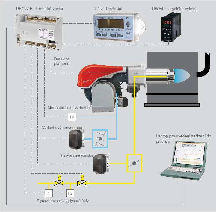 Nákres REC27.100A2 Elektronická vačka REC27 Elektronická vačka REC27.100A2 nabízí oproti tradičním řídícím systémům hořáků řadu výhod. Integrované řízení Digitální řídící systém hořáku REC27.