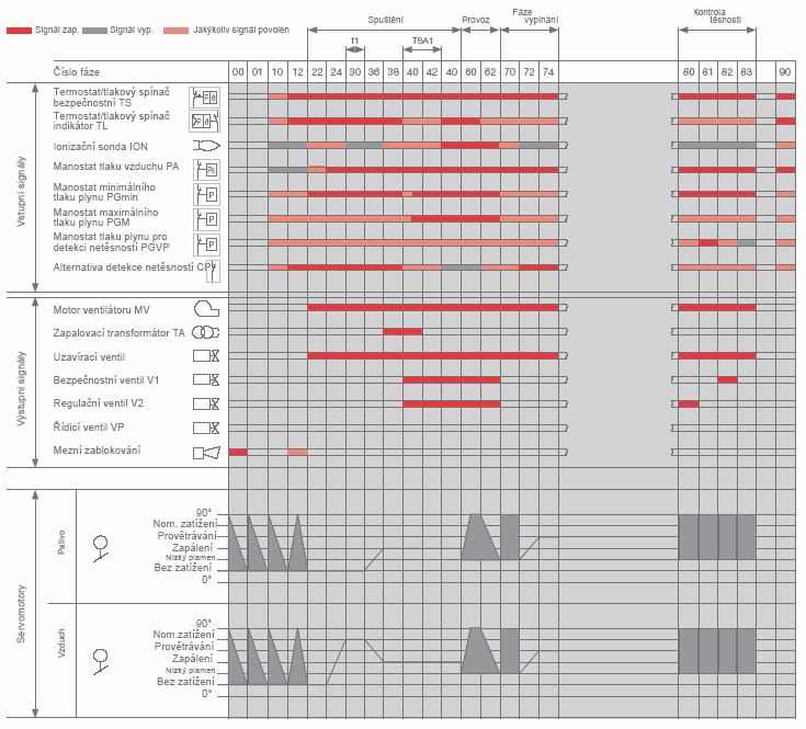 Startovní cyklus hořáku RS 34-44 - 50-64 - 70-100 - 130-250/E MZ - RS 190/E Seznam fází Ph00 Zablokování Ph01 Bezpečnostní fáze Ph10 t10 = zavření při dočasném zastavení Ph12 Pohotovost Ph22 t22 Ph24